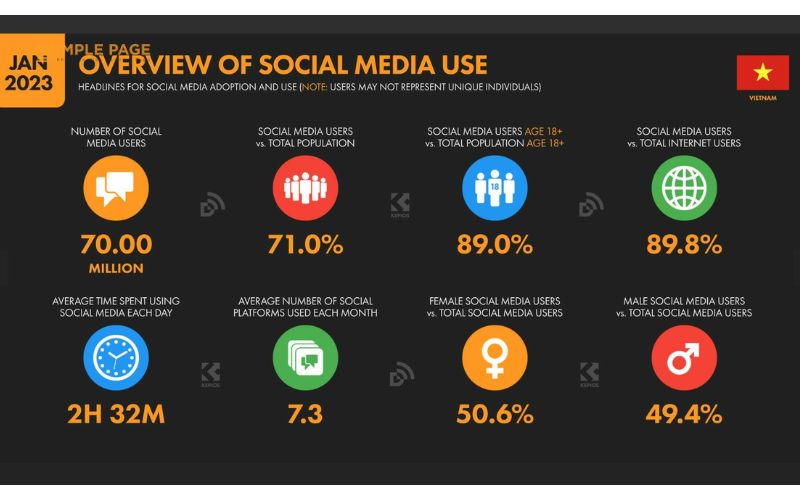 Thống kê lượng người dùng mạng xã hội tại Việt Nam năm 2023
