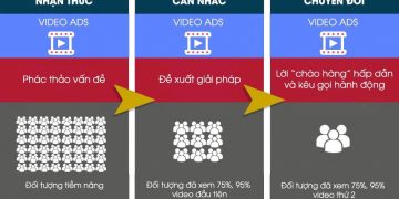PHỄU MARKETING FACEBOOK – VIDEO ADS FUNNEL GIÚP TĂNG 30% TỶ LỆ CHUYỂN ĐỔI