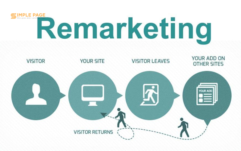 Sử dụng Remarketing