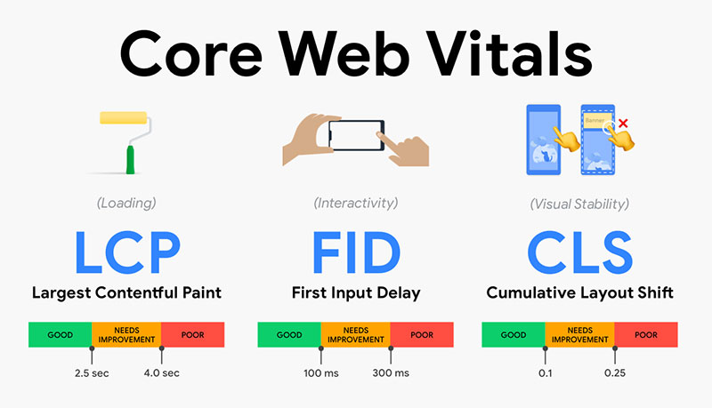 Cải thiện tốc độ trang qua chỉ số Core Web Vitals