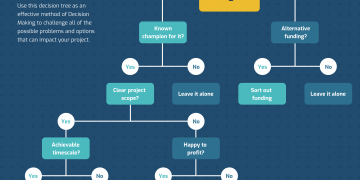Cách lập sơ đồ quy trình kinh doanh – 10+ Mẫu sơ đồ quy trình kinh doanh bạn cần phải có