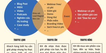 Xây dựng phễu bán hàng đa kênh – Phễu bán hàng, Phễu traffic và Phễu sản phẩm