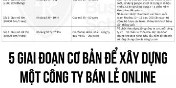 Quá trình xây dựng công ty bán lẻ đạt doanh số 15 tỷ/tháng