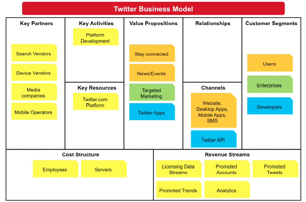 the business model canvas là gì