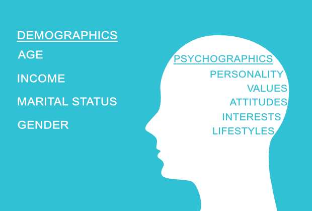 Psychographic là gì? xây dựng Psychographic trong marketing hiểu quả 2020 