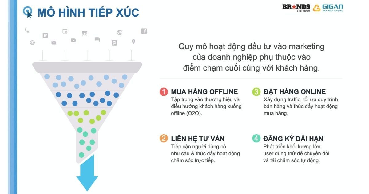 Chiến lược tối ưu chuyển đổi Digital Marketing dựa trên 4 mô hình tiếp xúc mua hàng