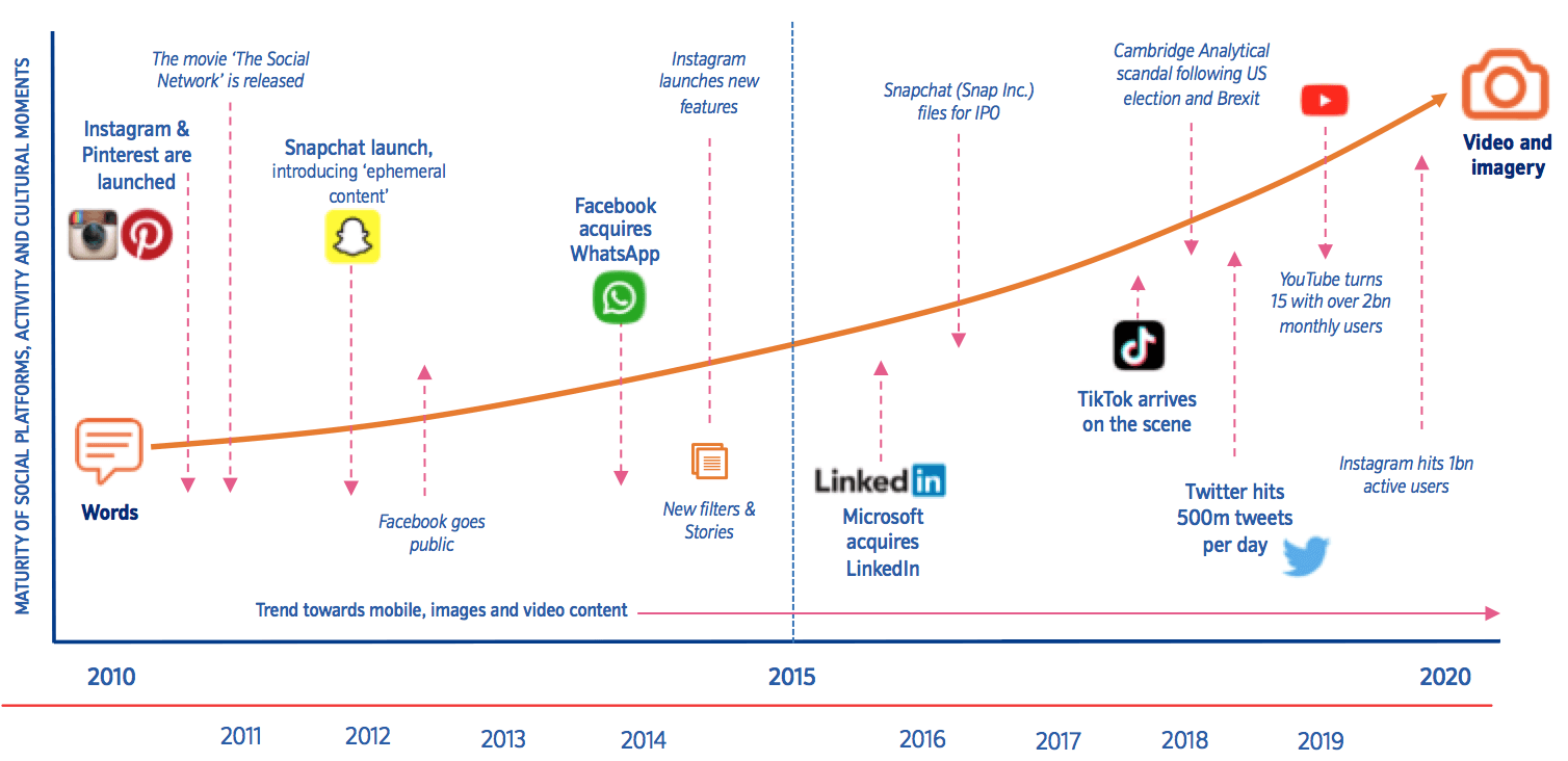 Rising social ecommerce platforms