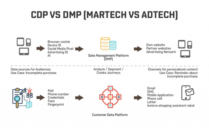 Customer data platform,marketing,marketer,CDP