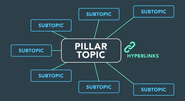 Content Pillar,nền tảng,content,marketing,thương hiệu