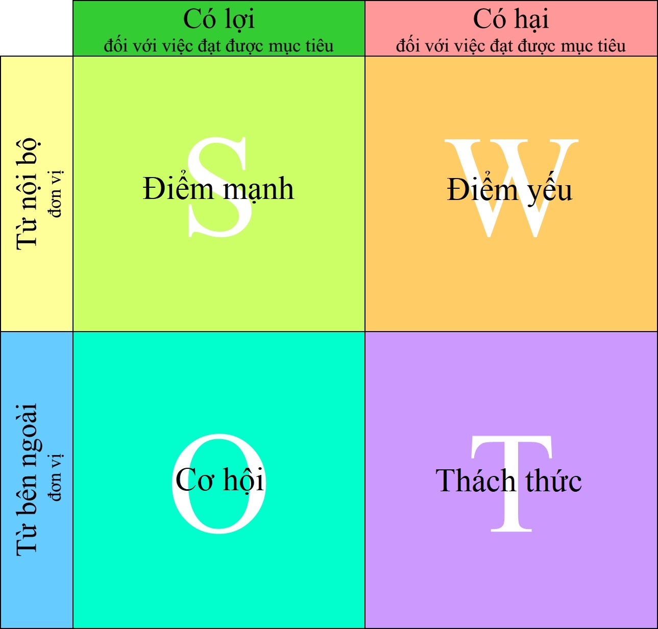 Phân tích SWOT trong kế hoạch marketing đồ công nghệ