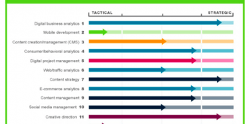Những kỹ năng cần có của online Marketer