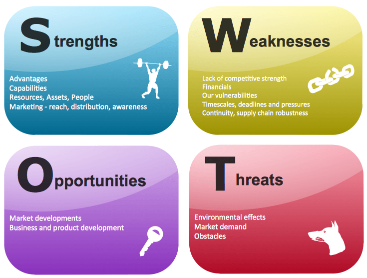 Bước 4: Lập biểu đồ SWOT