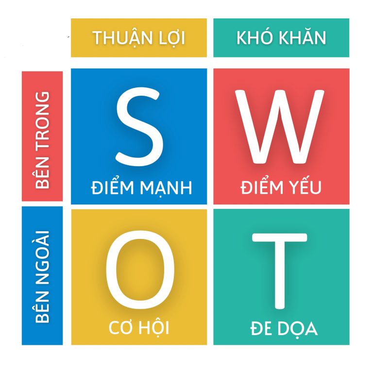 Phân tích SWOT