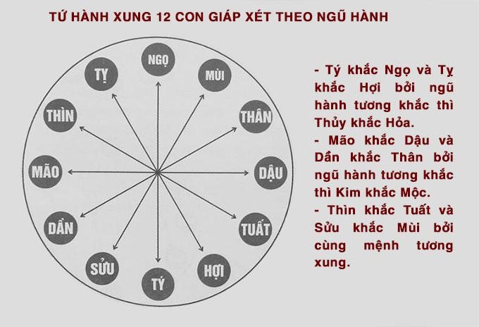 Tứ hành xung có ảnh hưởng thật không?