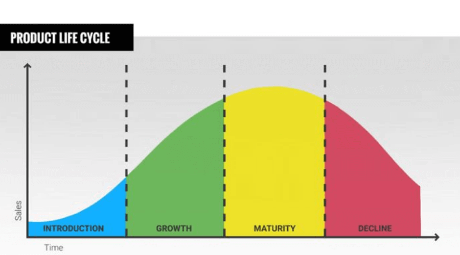 Top ví dụ chu kỳ sống của sản phẩm điển hình nhất 2023